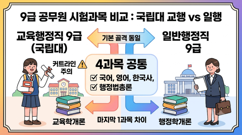 국립대 교육행정직 9급, 일반행정직 9급과 시험과목이 같을까 다를까?