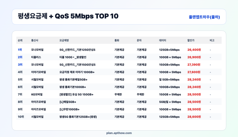 2026 알뜰폰 평생요금제 추천 TOP10, QoS 5Mbps 무제한 데이터 비교