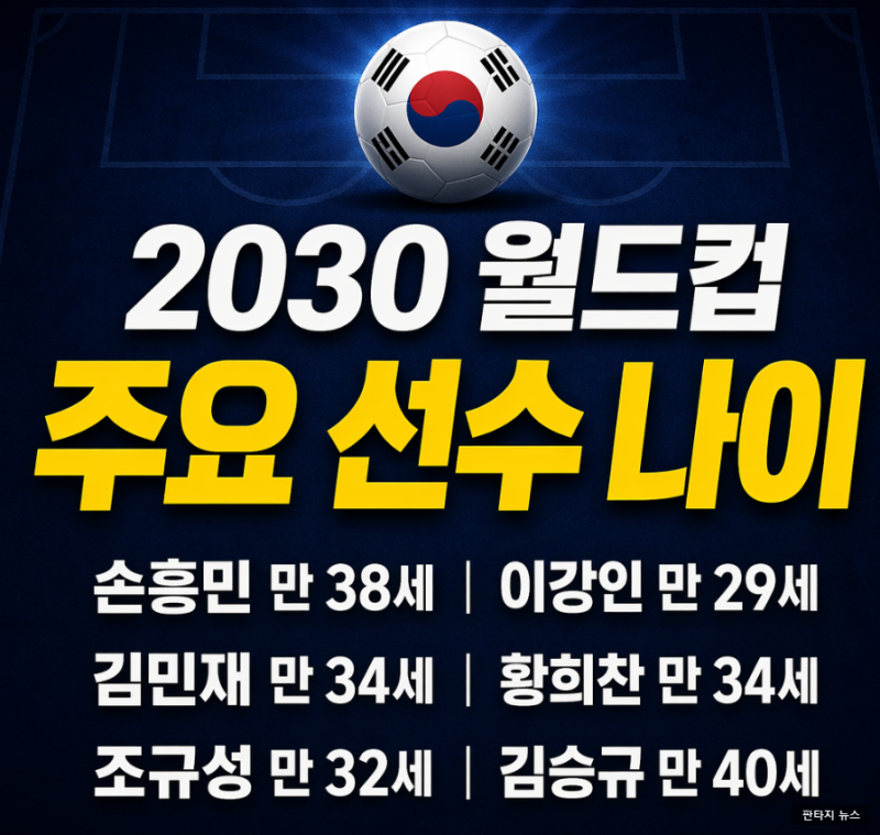 2030 월드컵 선수별 나이 정리 손흥민 이강인 김민재