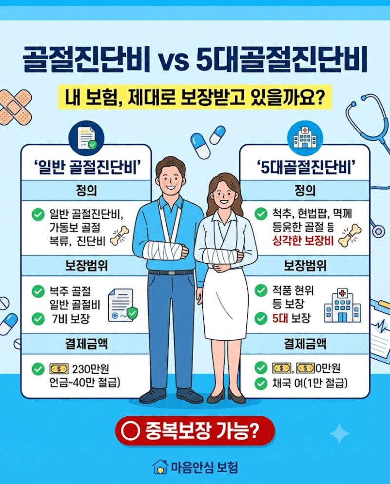 골절진단비 vs 5대골절진단비, 어떤 차이가 있을까요? 꼭 함께 준비해야 하는 이유