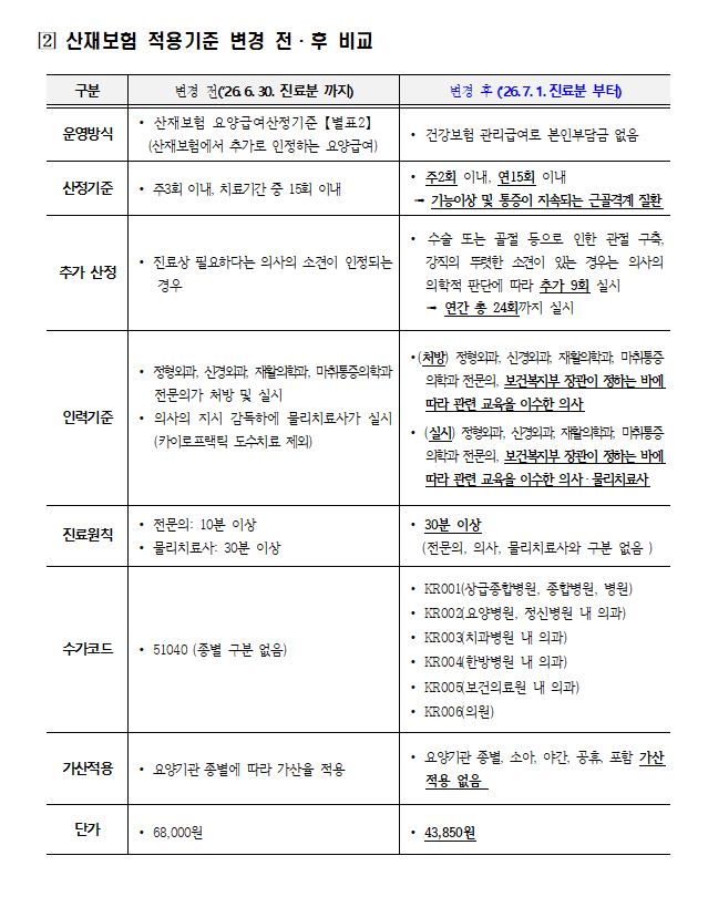 (26.7.1시행)복지부 고시에 따른 도수치료(관리-1)관련 산재보험 업무처리 방법 안내