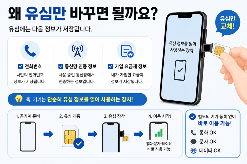 공기계 핸드폰 개통 유심 교체만 하면 바로 사용할 수 있을까?