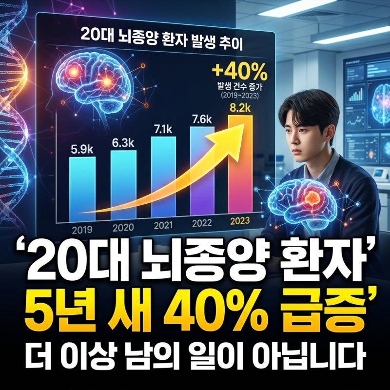 20대 '뇌종양' 진단금, CI보험 vs 암보험 비교 : 5년 새 40% 급증