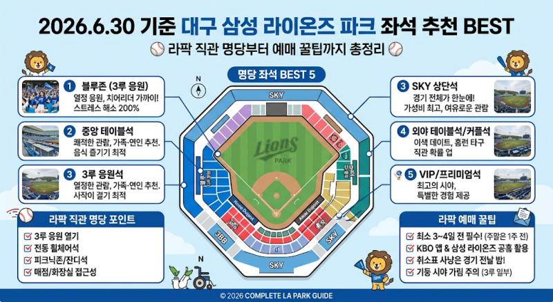 2026.6.30 기준 대구 삼성 라이온즈 파크 좌석 추천 BEST - 라팍 직관 명당부터 예매 꿀팁까지 총....