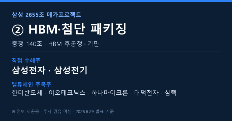삼성 메가프로젝트 ② HBM·첨단 패키징 : <b>충청 140조</b>와 주목... 