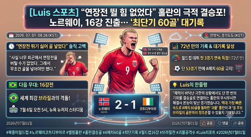 [Luis 스포츠] "연장전 뛸 힘 없었다" 홀란의 극적 결승포! 노르웨이, 16강 진출… '최단기 60골' ....