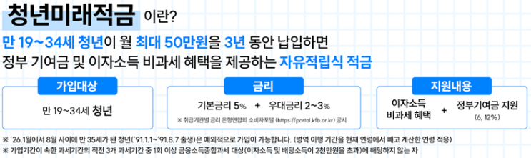 <b>청년미래적금</b> 가입 <b>신청</b> 기간 제품 특징 정리