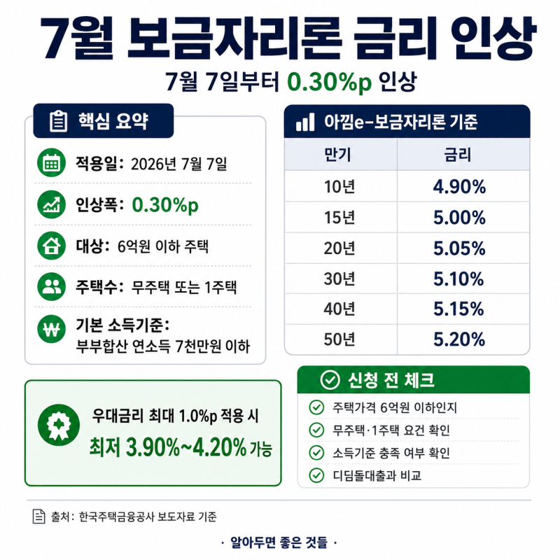 7월 보금자리론 금리 인상｜7일부터 4.90~5.20%, 대상·소득기준 정리