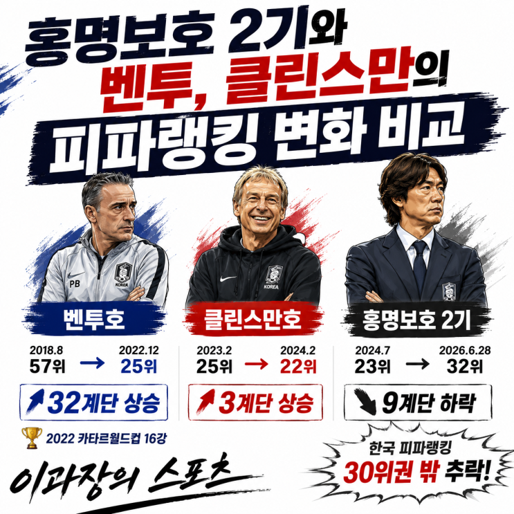 홍명보호 2기는 한국 <b>피파랭킹</b>(<b>순위</b>)을 32위로 추락시키고 마감