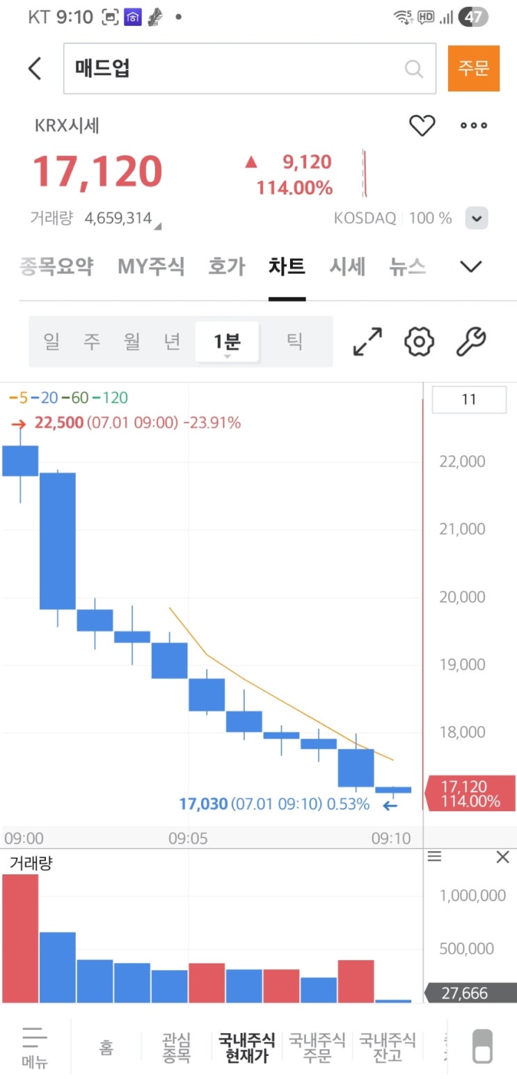<b>매드업</b> 상장일 매도 후기 - 따블은 넘었다