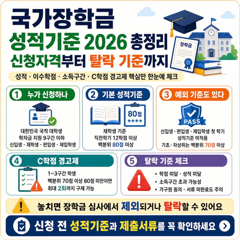 국가장학금 성적기준 2026 총정리, 신청자격부터 탈락 기준까지