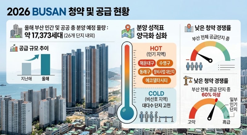 [부산 부동산] 2026년 상반기 결산 | 부산 아파트 분양·청약 현황 & 미분양 지표 총정리 (미분....