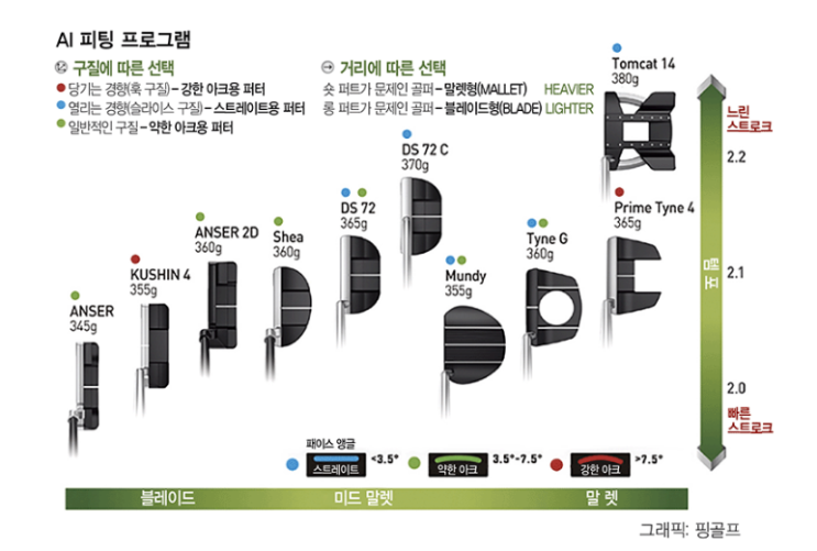 " 세계 1위 넬리 코다부터 <b>유해란</b>까지, <b>프로</b>들이 밤마다 퍼터... 