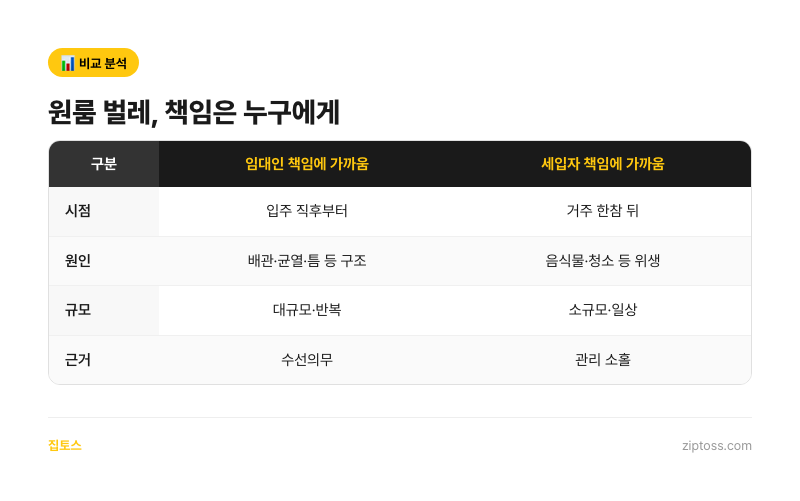 원룸에 벌레 나와요, 방충 책임은 누구인가요? (feat. 임대인 수선의무, 입주 초 하자, 방역)