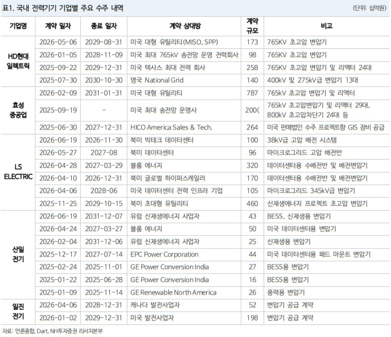 7월 주요뉴스 리포트