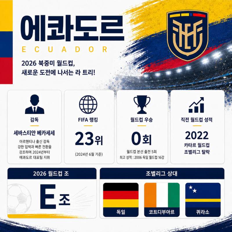 2026 북중미 월드컵 에콰도르 선수 라인업 명단과 소속팀을 알아보자