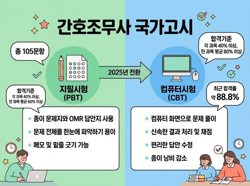 모의고사는 친절한 딸, 본시험은 사춘기 아들?CBT 시대 간호조무사 국가고시 살아남기