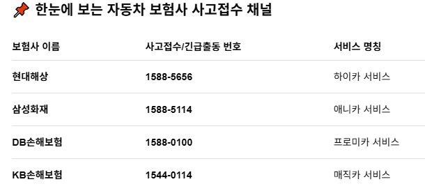 주요 자동차 보험사별 사고접수 대표번호 및 교통사고 대처 요령(현대해상, 삼성화재, DB손해....