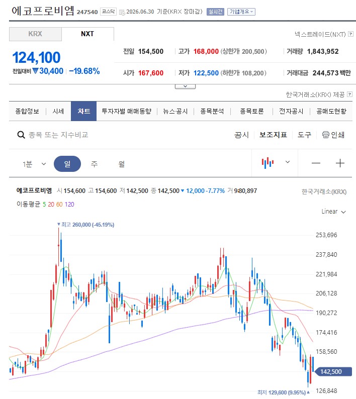 <b>에코프로비엠</b> 1.2조원 유상증자_삼성 SDI는?