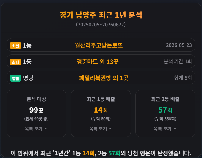 경기 남양주 로또 명당 TOP 1등 최다 판매점 위치 및 당첨 횟수 총정리