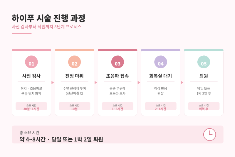 하이푸 시술 총정리 | 자궁근종 비수술 치료 원리·비용·부작용·후기까지