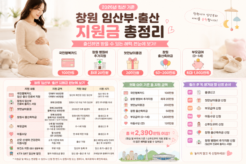 [2026년 창원 임산부·출산 지원금 총정리] 국민행복카드부터 출산축하금, 부모급여까지 한눈....