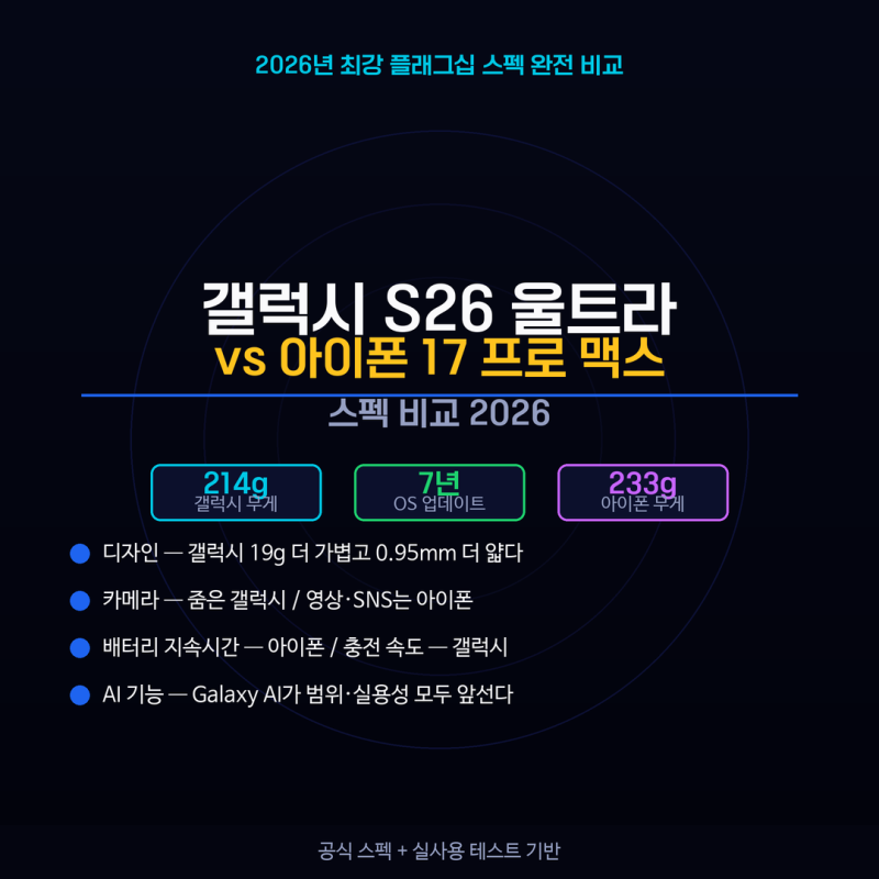갤럭시S26울트라 vs 아이폰17프로맥스 스펙 비교 2026