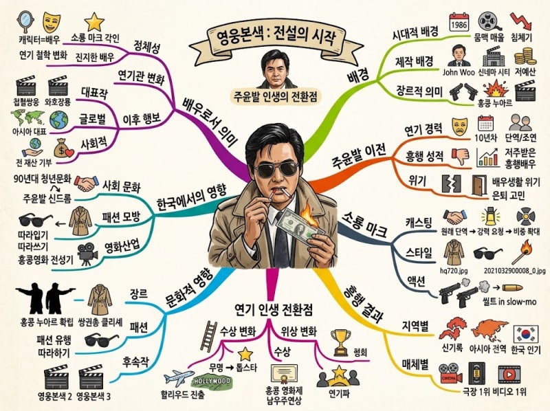 주윤발도 몰랐다, 무명배우를 전설로 만든 영화 한 편 – 영웅본색의 시작