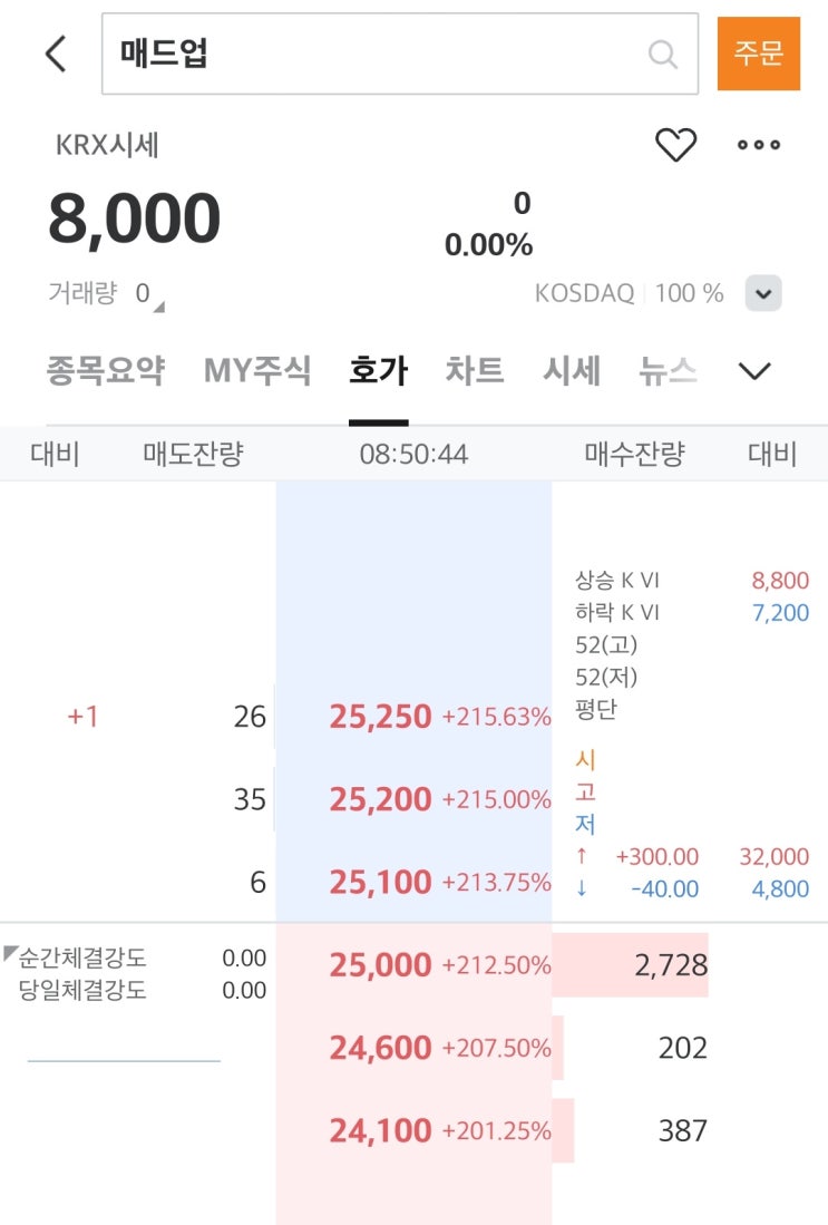 하루 만에 200% 급등한 공모주 <b>매드업</b> 손절했더니