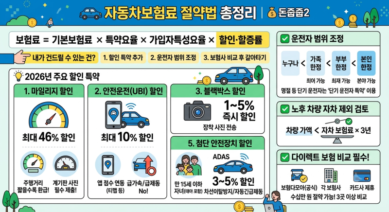 2026 자동차보험료 줄이는 법 총정리 (할인 특약만 잘 써도 수십만 원 절약!)
