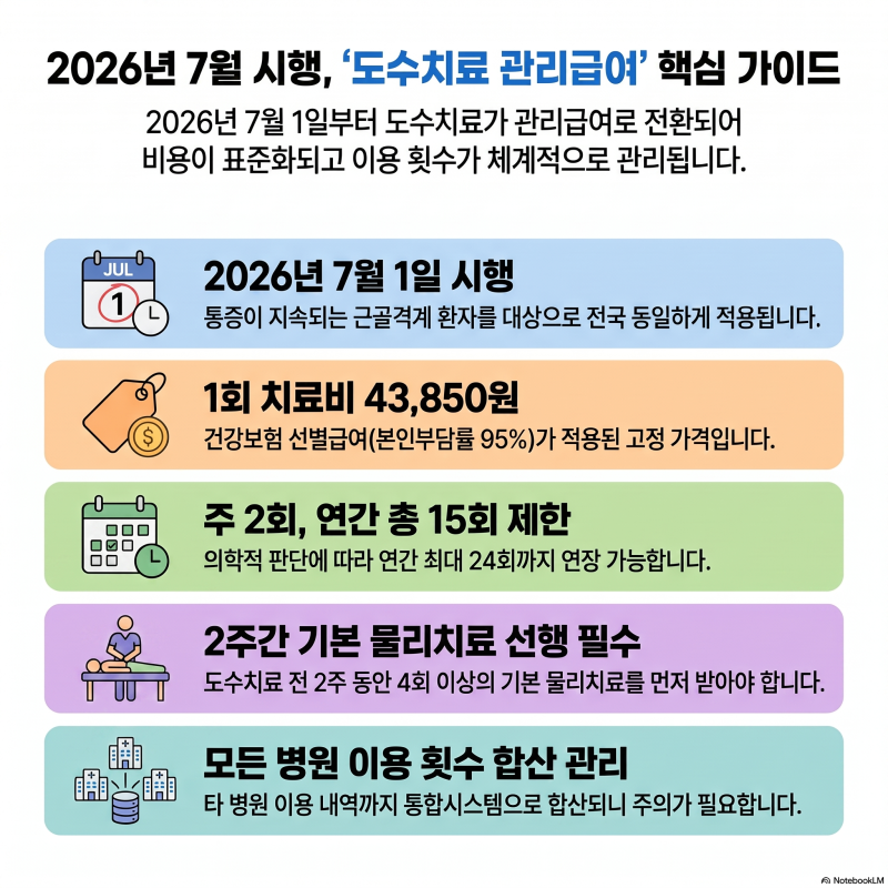 2026년 도수치료 건강보험 적용 기준: 1회 43,850원 가격 및 횟수 총정리
