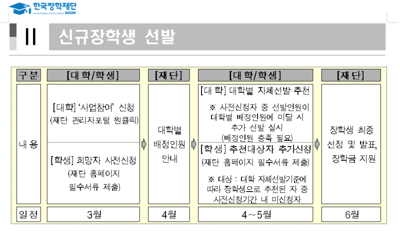 인문 100년 장학금 합격 후기