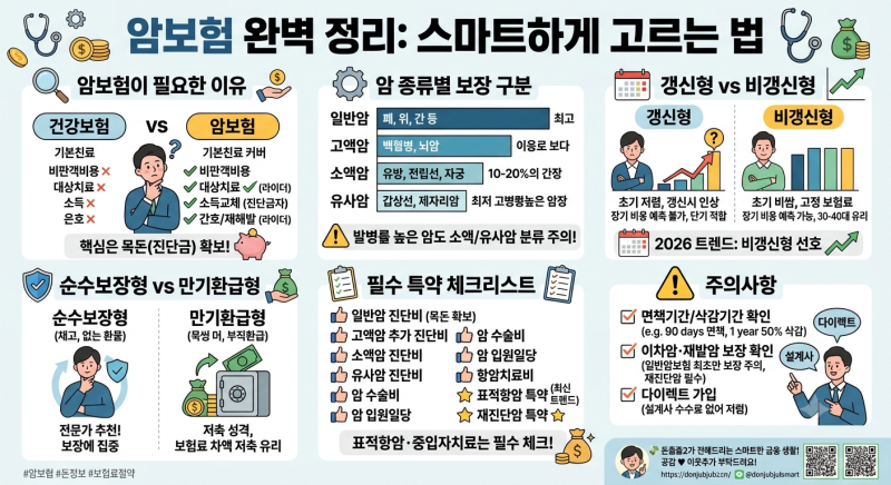 2026 암보험 고르는 법 총정리 (필수특약·갱신형 vs 비갱신형 완벽 비교!)