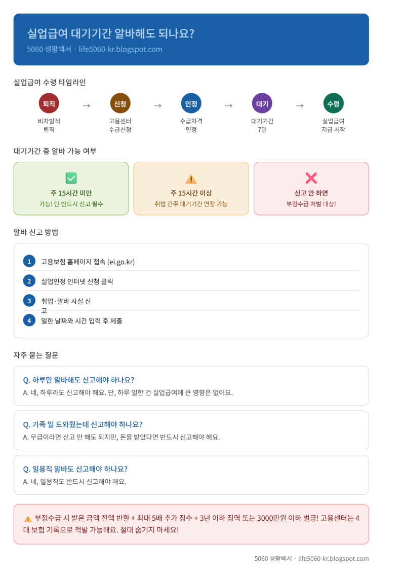 실업급여 대기기간 중 알바해도 되나요? 정확하게 알려드려요