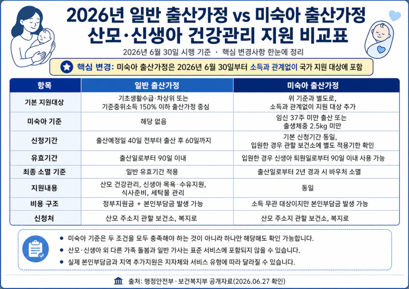 2026 미숙아 산후도우미 지원 확대｜37주 미만·2.5kg 미만이면 소득 제한 없이 신청