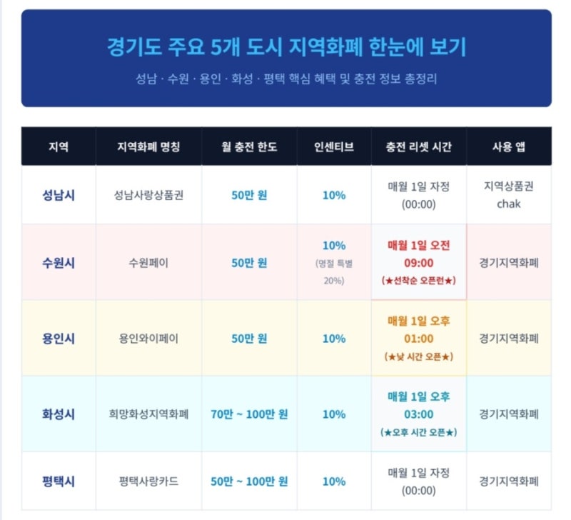 경기도지역화폐 충전 성공 비법 혜택 이용방법 사용처