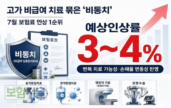 암 뇌 심장 치료비 보험료 상승, 7월 보험료 인상 전 꼭 확인해야 할 체크리스트
