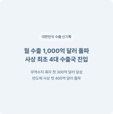 6월 <b>수출</b> 1000억 달러 돌파, 무역 흑자 <b>역대 최대</b> 기록