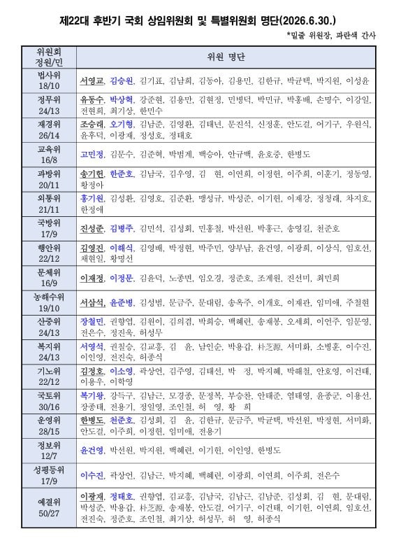 제22대 후반기 <b>국회</b> 상임위원회 및 특별위원회 명단(2026.6.30.