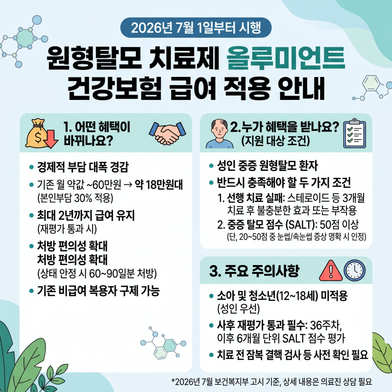 "한 달 약값 60만원"이 사라졌다, 원형탈모 치료제 드디어 건강보험 적용 - 올루미언트 건강보....