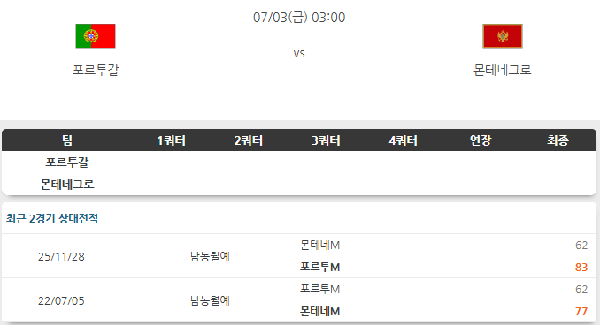 <b>포르투갈</b> VS 몬테네그로 3일 남자농구 월드컵예선 경기 흐름... 