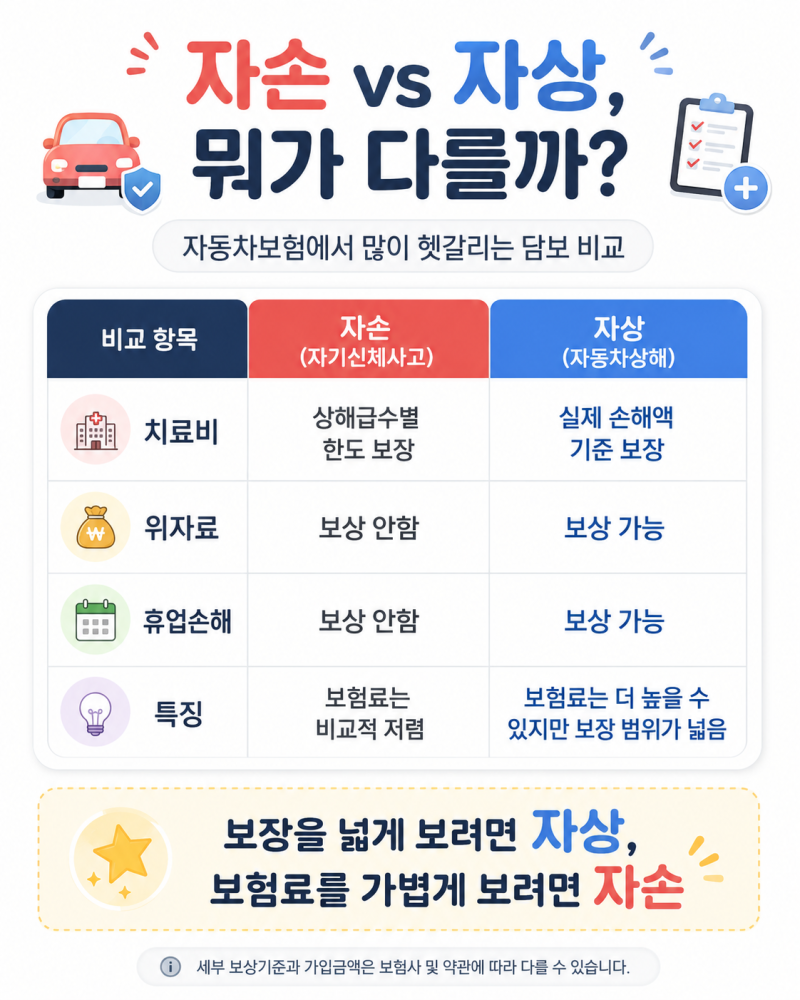자동차보험 자손과 자상, 무엇이 다를까요?