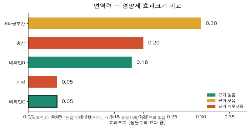 비싼 리포좀 비타민C, 메가도즈… 돈 낭비였습니다 (근거등급 공개)