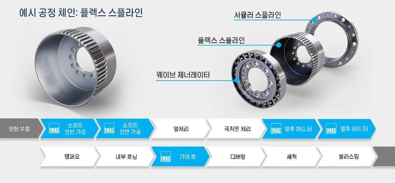 베벨 기어 박스용 플렉스 스플라인 가공