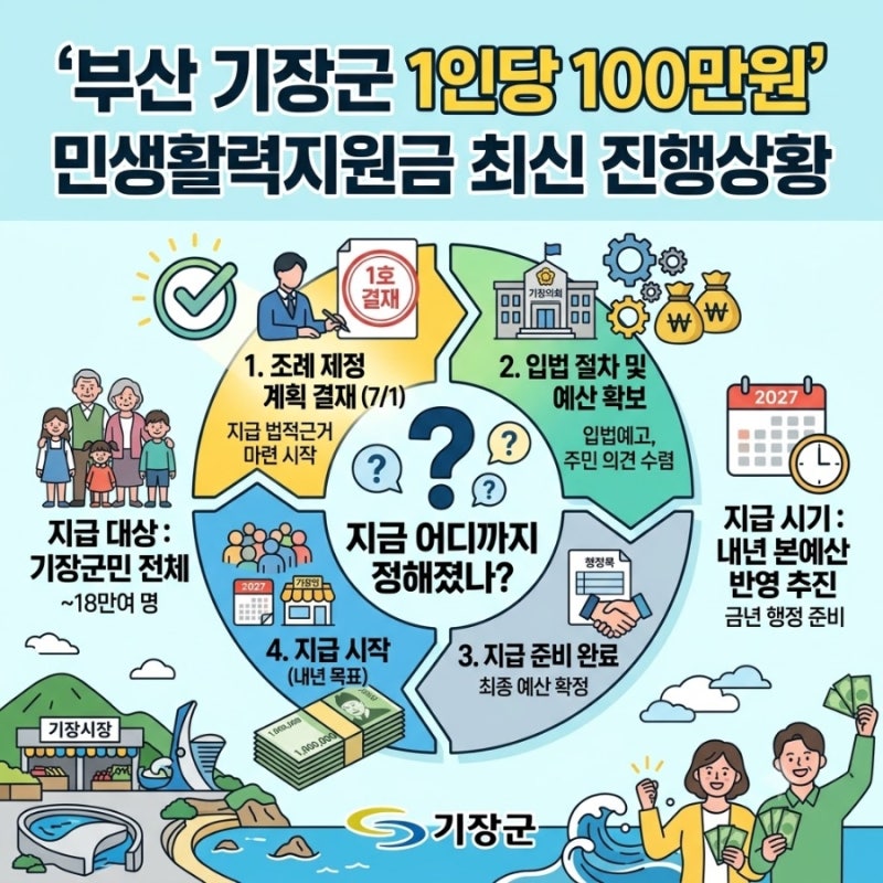부산 기장군 민생활력지원금 1인당 100만원 최신 진행상황지급 시기·대상, 지금 어디까지 정....