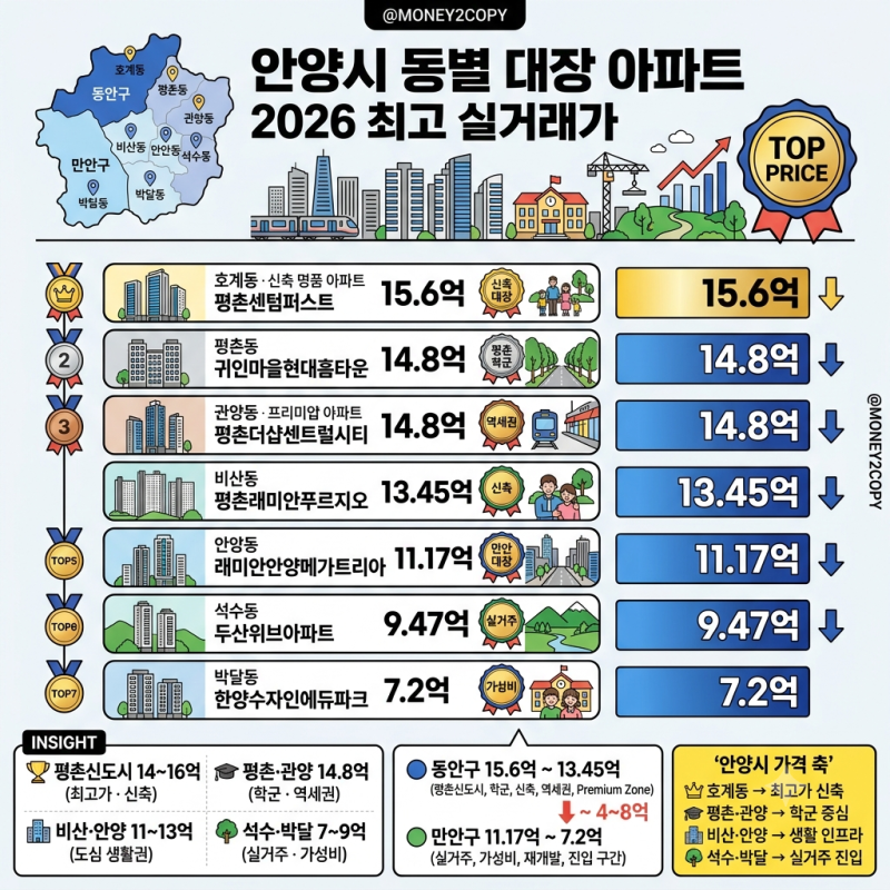 안양 아파트 대장주 순위, 동안구 vs 만안구 실거래가 차이 분석