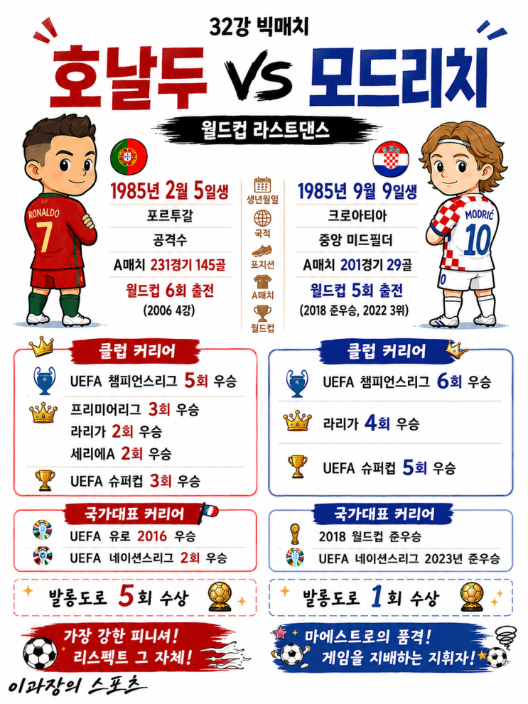 포르투갈 <b>크로아티아 피파랭킹</b> 비교, 호날두와 모드리치 누가... 