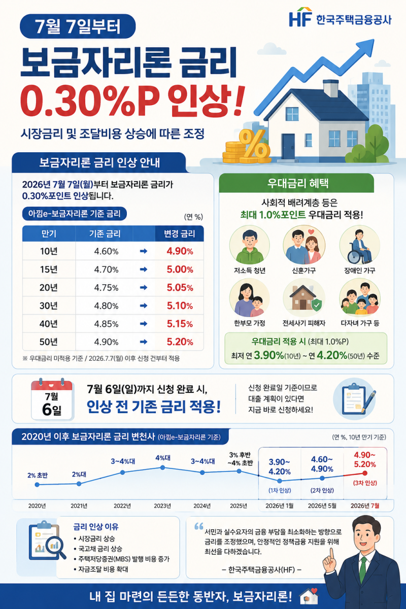 7월부터 보금자리론 금리 인상! 최대 5.2%...지금 신청해야 할까?