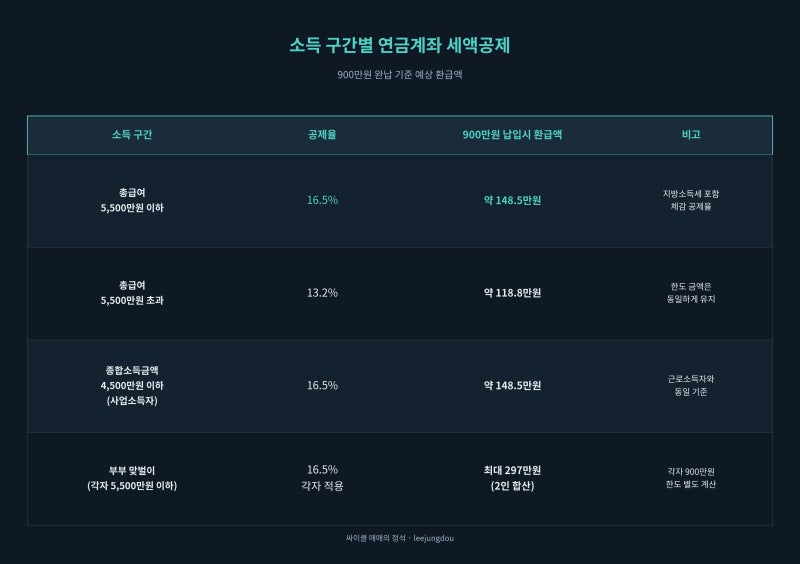 연금저축 IRP 세액공제 한도: 직장인 연말정산 148만원 돌려받는 법