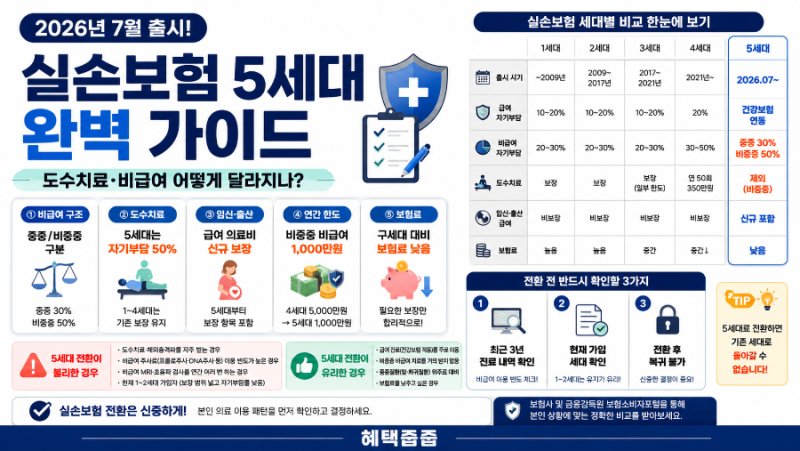 실손보험 5세대 완벽 가이드 — 도수치료·비급여 어떻게 달라지나